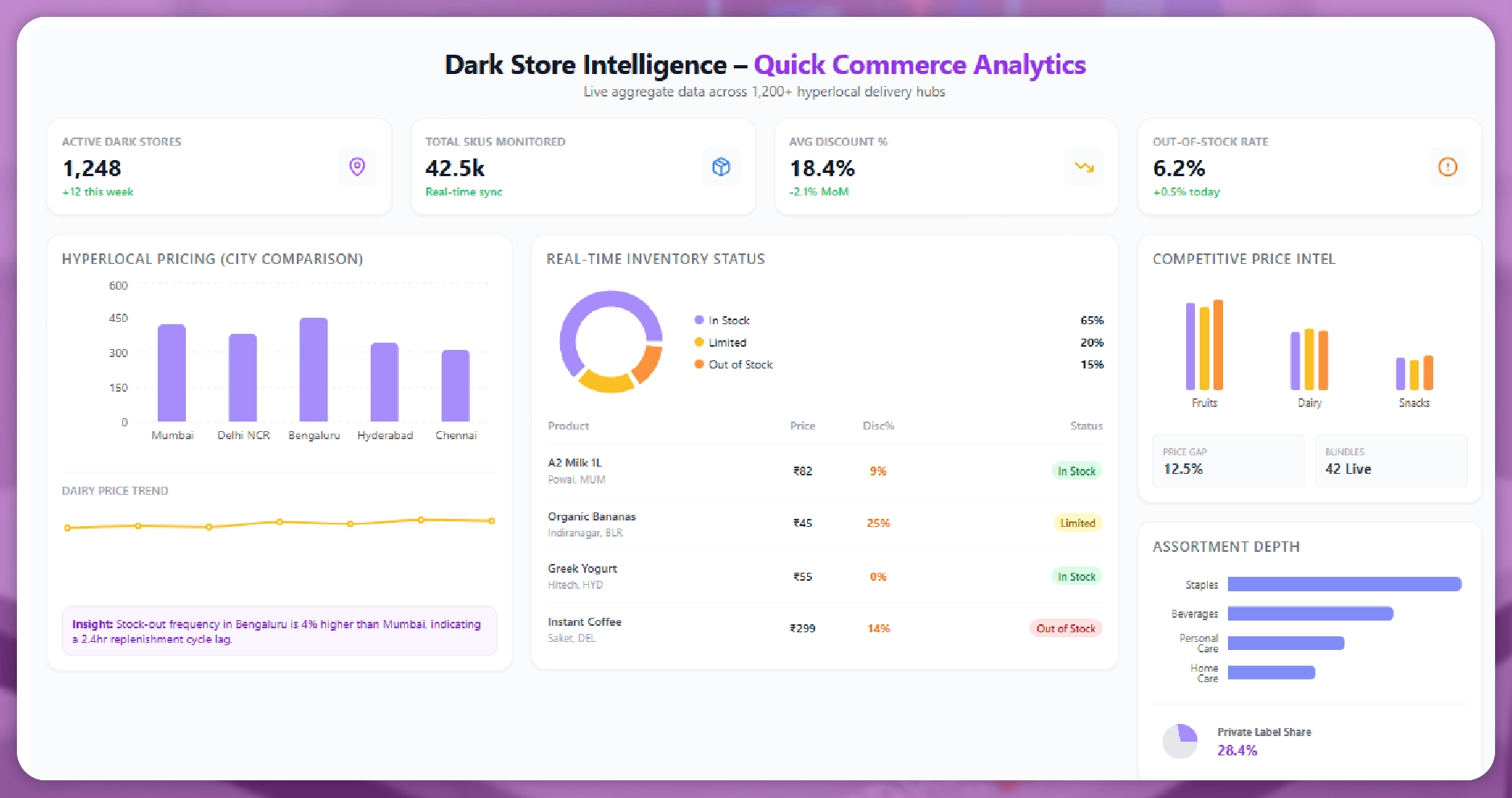 Key Components of Dark Store Intelligence
